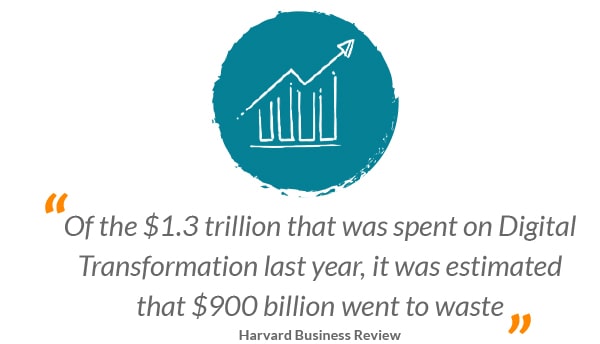 Growth Icon with Quote - Of the $1.3 trillion that was spent on Digital Transformation last year, it was estimated that $900 billion went to waste - Harvard Business Review