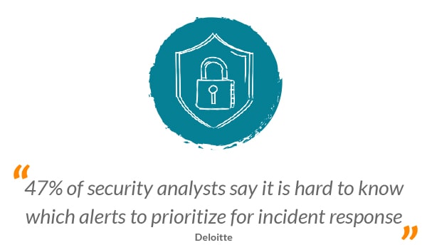 Security Icon with Quote - 47% of security analysts say it is hard to know which alerts to prioritize for incident response - Deloitte