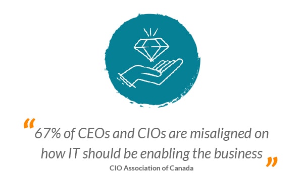 Value Icon with a Quote - 67% of CEOs and CIOs are misaligned on how IT should be enabling the business - CIO Association of Canada
