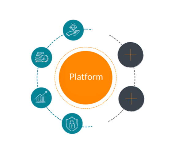 Diagram illustrating the Hublsoft Platform surrounded by our core Applications. Value, Cost, Growth, Security and Partner added value.
